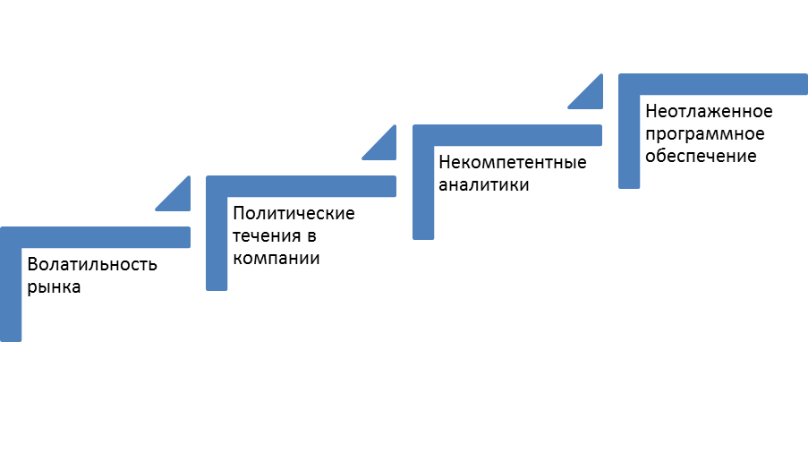 Факторы понижения достоверности и точности прогнозной бизнес-модели (каждая из ступеней во многом снижает точность бизнес-прогноза)