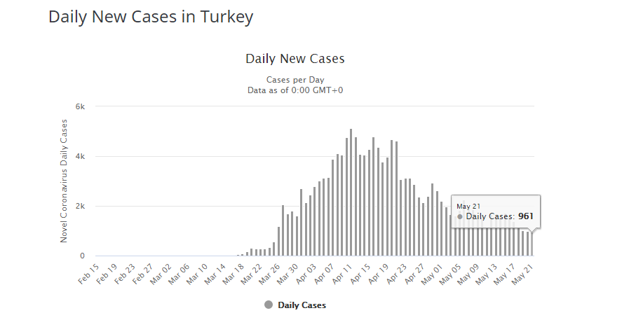 График заражений в Турции