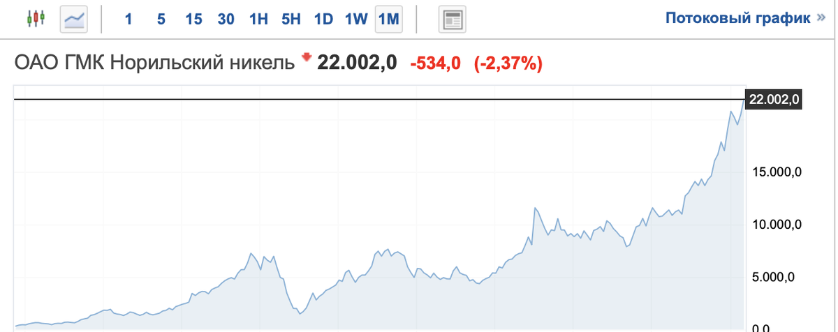 График движения цены за 20 лет. Источник investing.com