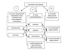 Классификация видов отопления. 