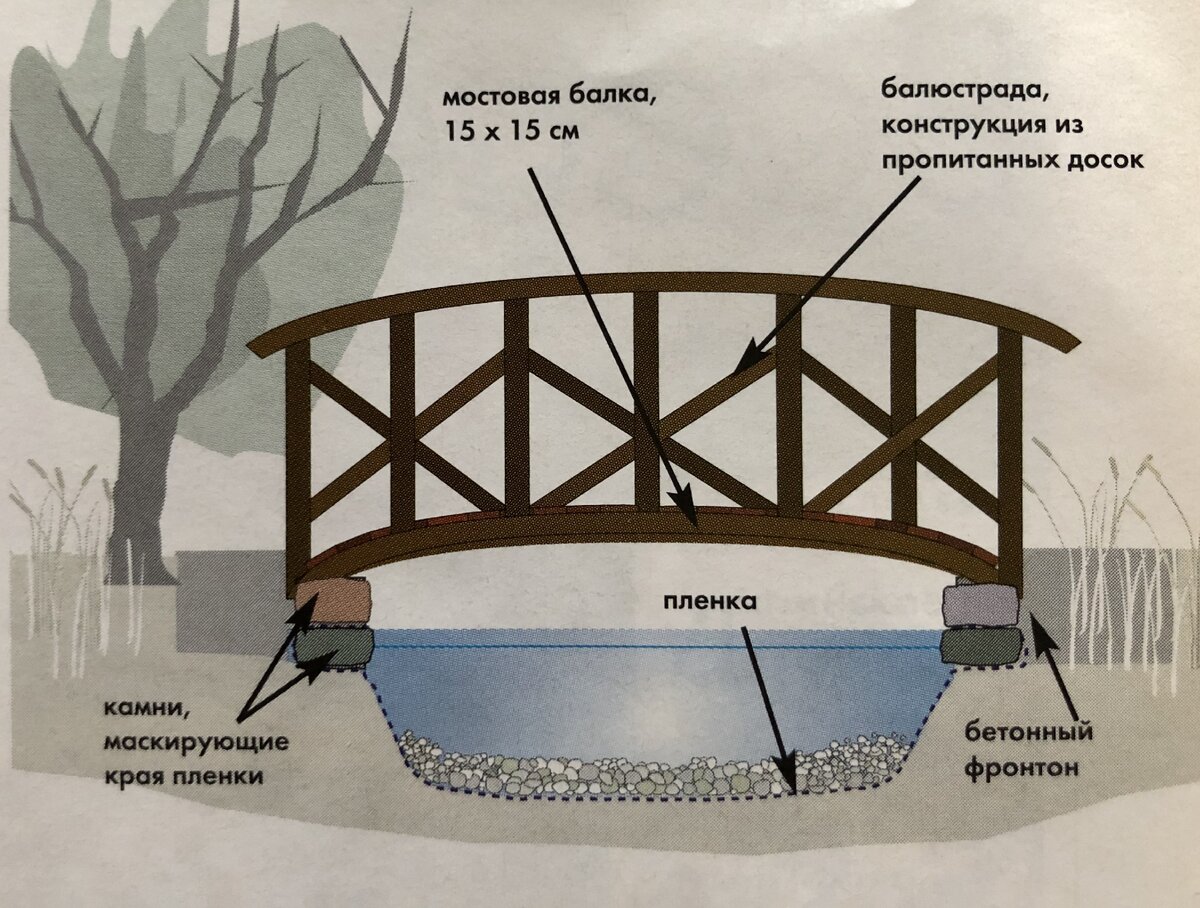 Подвесной мост схема