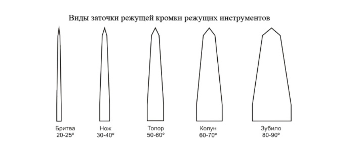 Схема заточки ножа