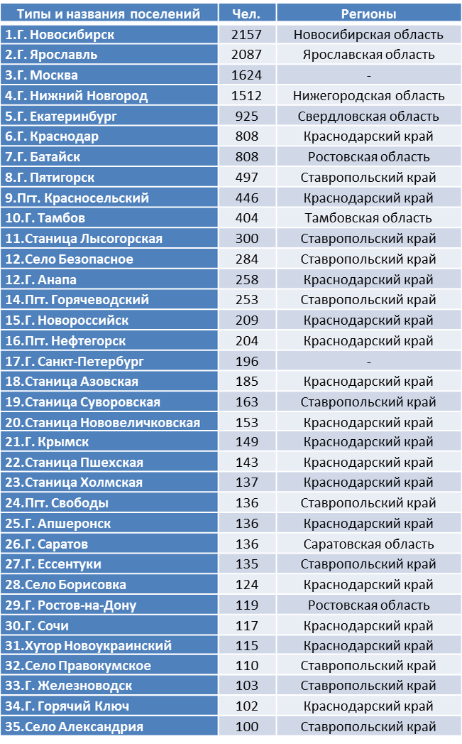 В таблице приведен неполный перечень поселений. Составлено автором по данным переписи населения 2010 г.