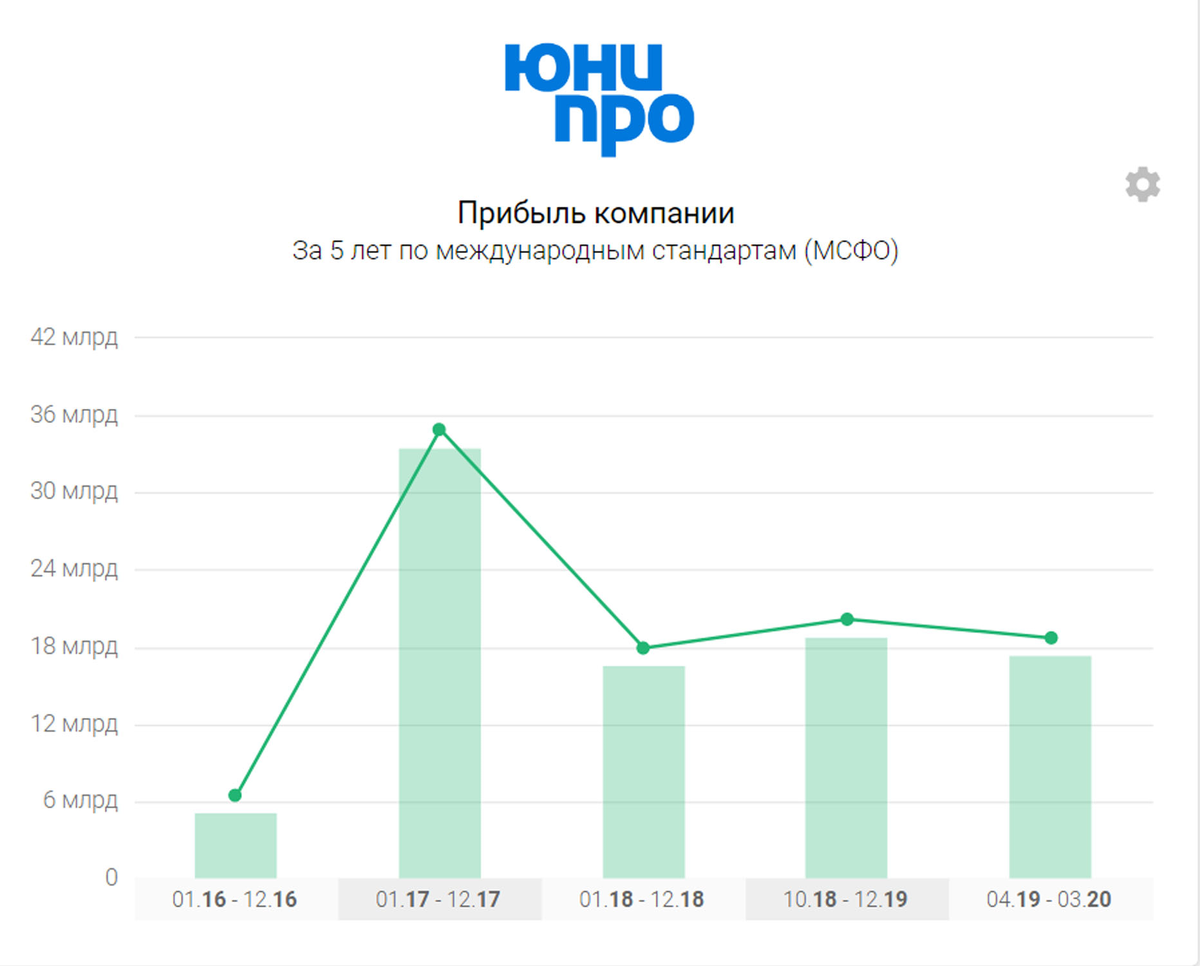 Рисунок 2 - Прибыль компаний за 5 лет