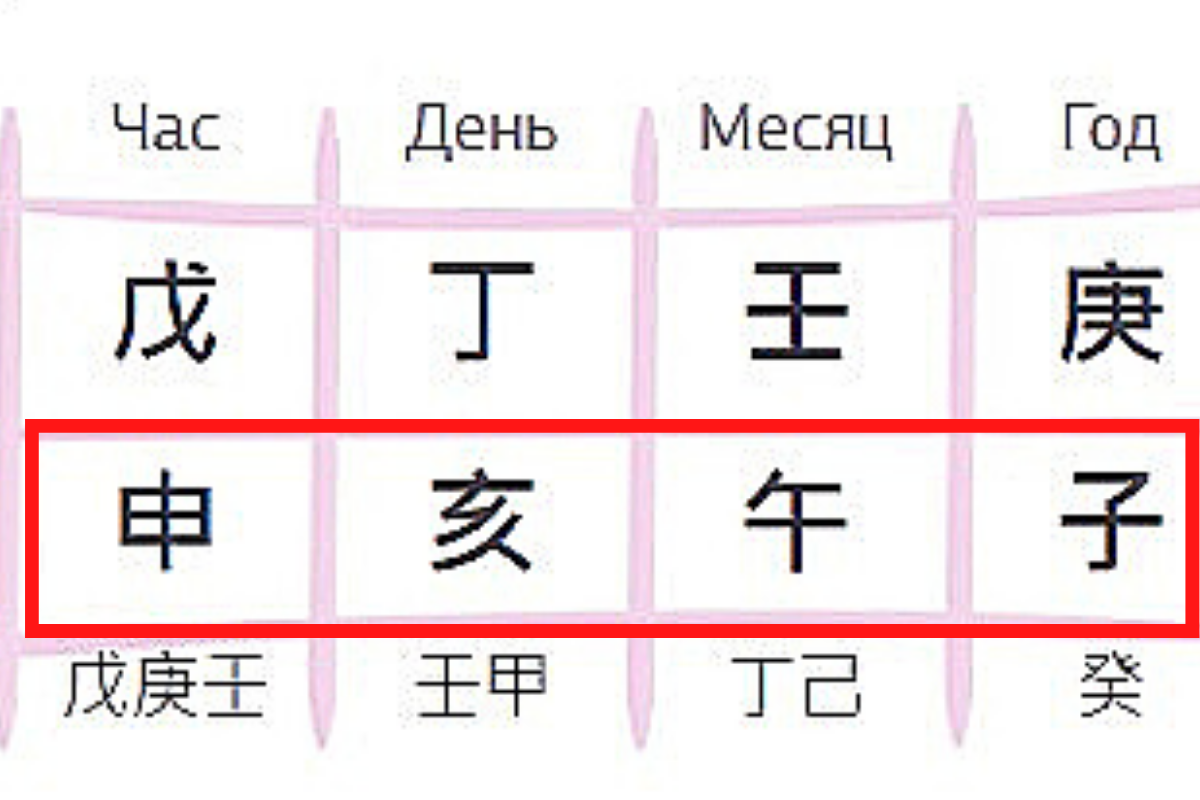 Пример карты Ба Цзы. Обведенным показаны 4 земные ветви.
