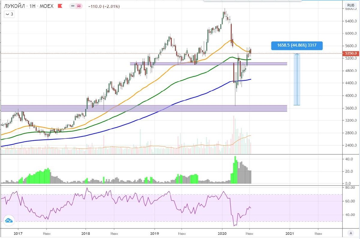 График акций Лукойл