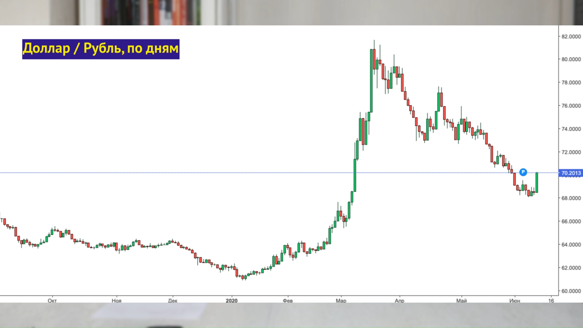 Диаграмма падения рубля. График падения рубля. График падения курса доллара. Курс рубля упал. Что будет с валютой в ближайшее время