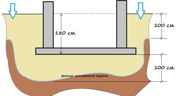 Фундамент ниже глубины промерзания. Граница промерзания грунта. Промерзание фундамента. Откос от глубины промерзания.