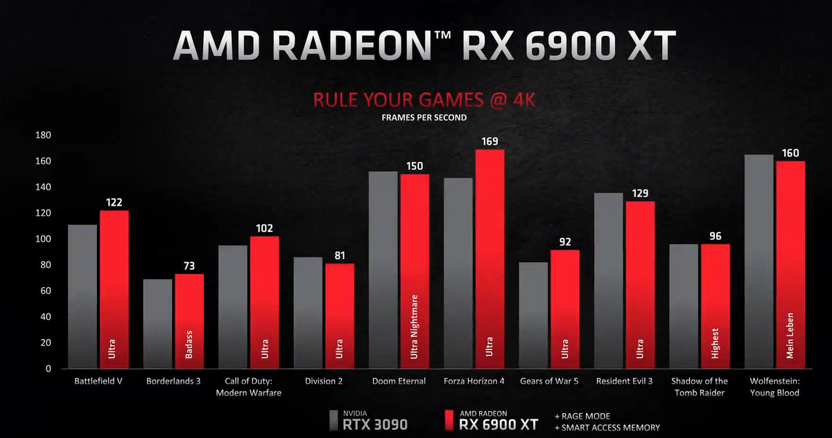 Данные с презентации AMD