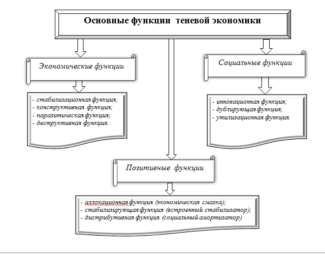 Теневая экономика в какой экономике. Функции теневой экономики схема. Функции теневой экономики на макроуровне. Структурные элементы теневой экономики. Схема "понятие и структура теневой экономики"