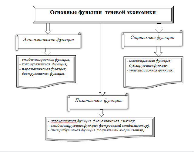 Понятие и структура теневой экономики схема