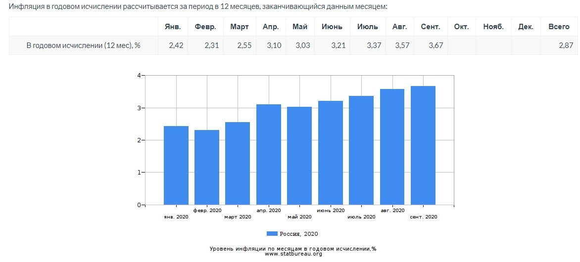 Какая официальная. Инфляция за 2017 год в России. Годовая инфляция в России. Уровень инфляции в России 2017. Уровень инфляции в России с 2017 года.