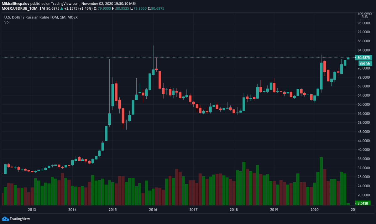 Динамика валютной пары USD.RUB по месяцам с апреля 2012 г. по 19:30 МСК 2 ноября 2020 г. (Источник: TradingView)