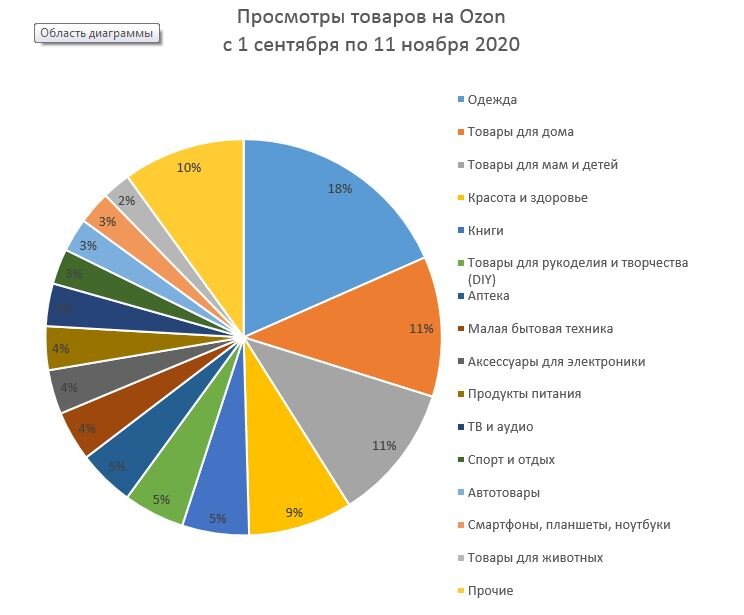 Источник: OpenData.Ozon, ноябрь 2020
