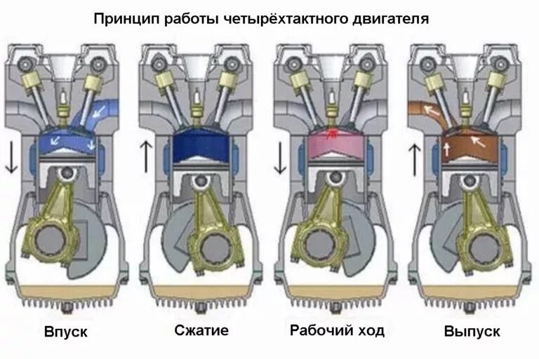 Принцип работы 2-х и 4-х тактных двигателей