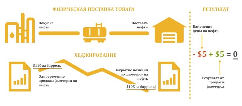 Рисунок - Пример хеджирования ценовых рисков с помощью фьючерсов
