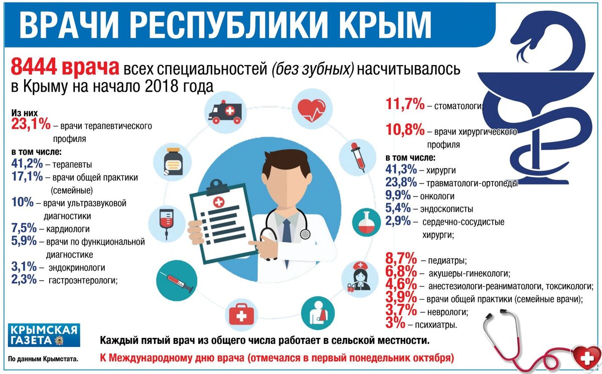 Сколько зарабатывает ортопед. Врач инфографика. Врачи Крыма. Медик инфографика. Врач педиатр инфографика.