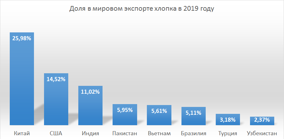 Доли стран в мировом экспорте хлопка