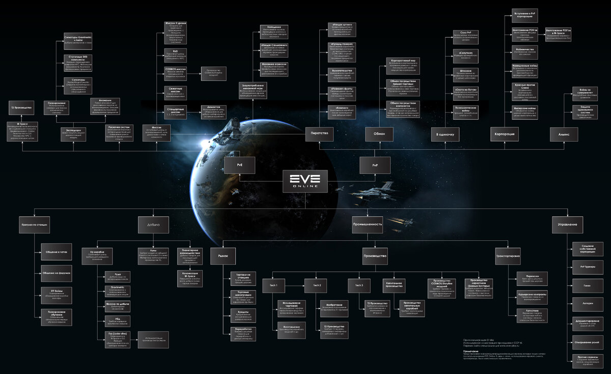 Введение | EVE Online - От Альфа до Омега | Дзен