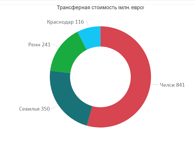 Трансферная стоимость группы Е (млн. евро)
