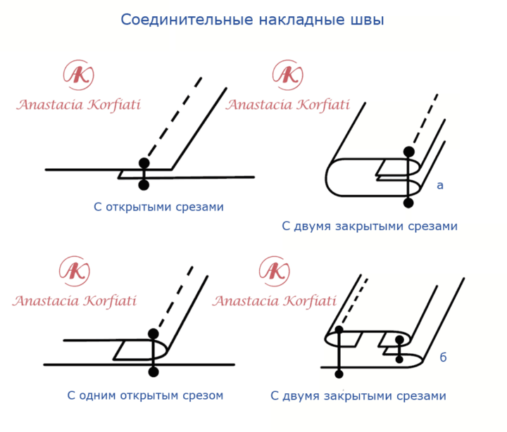 Машинные соединительные швы