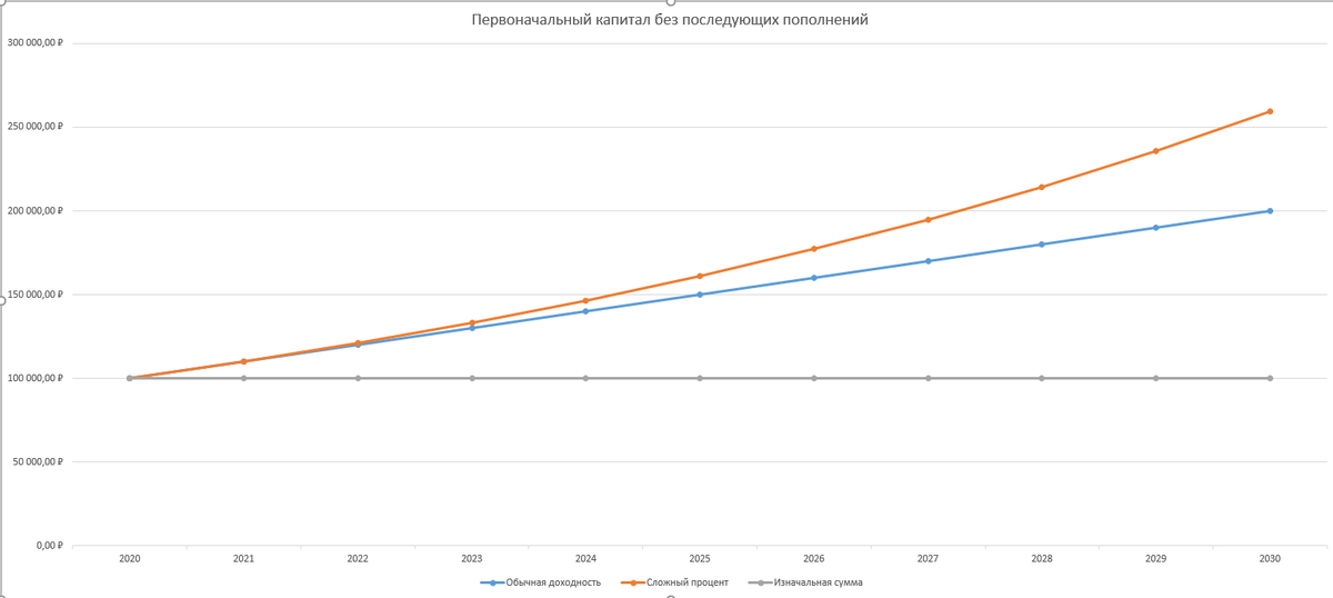 Разница в доходности за 10 лет