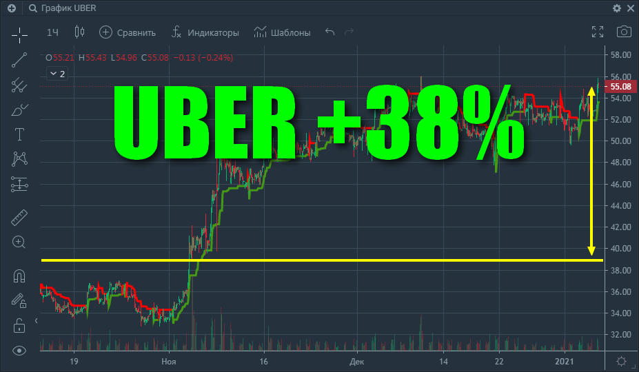 Текущая стоимость акций на 38% больше их реальной стоимости.