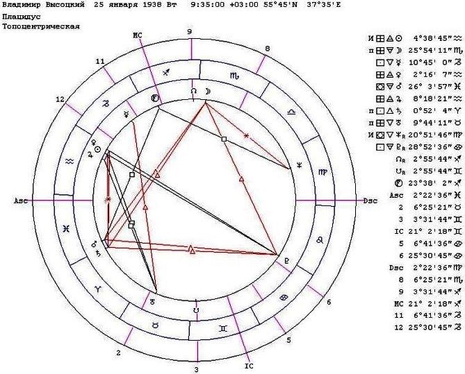 Гороскоп Высоцкого