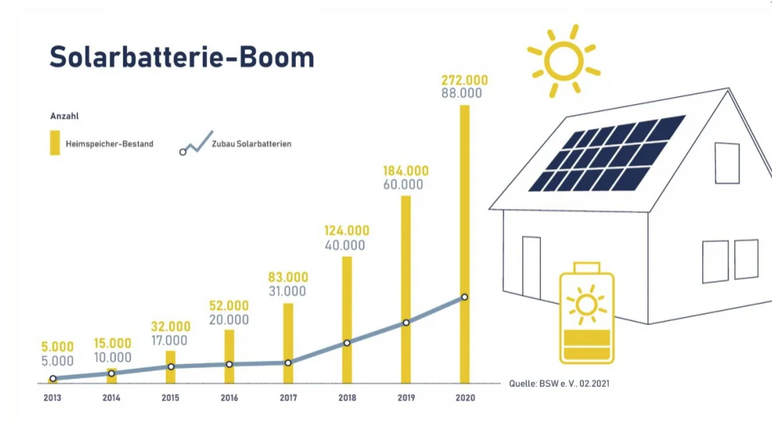 источник: немецкая ассоциация солнечной индустрии BSW-Solar