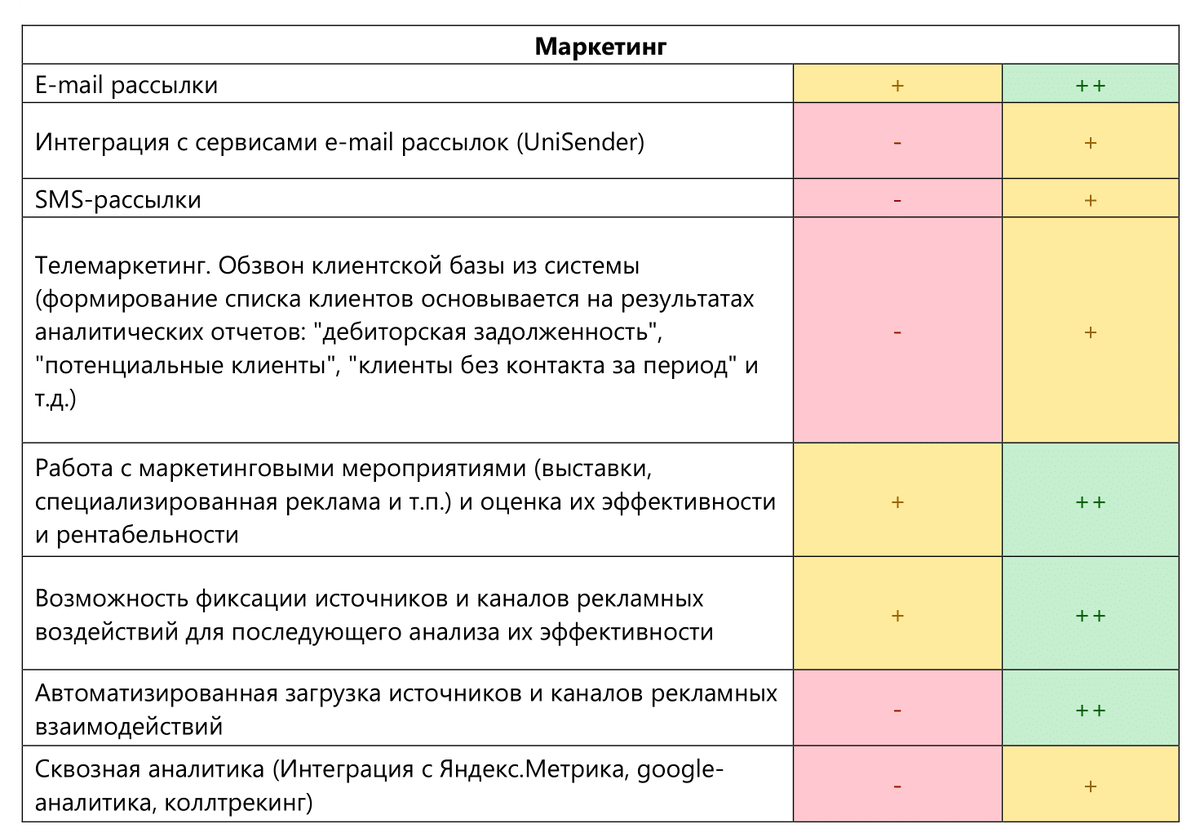 Сравнение отличий модулей «1С: ERP» и «1С: CRM» | ИнфоСофт | Дзен