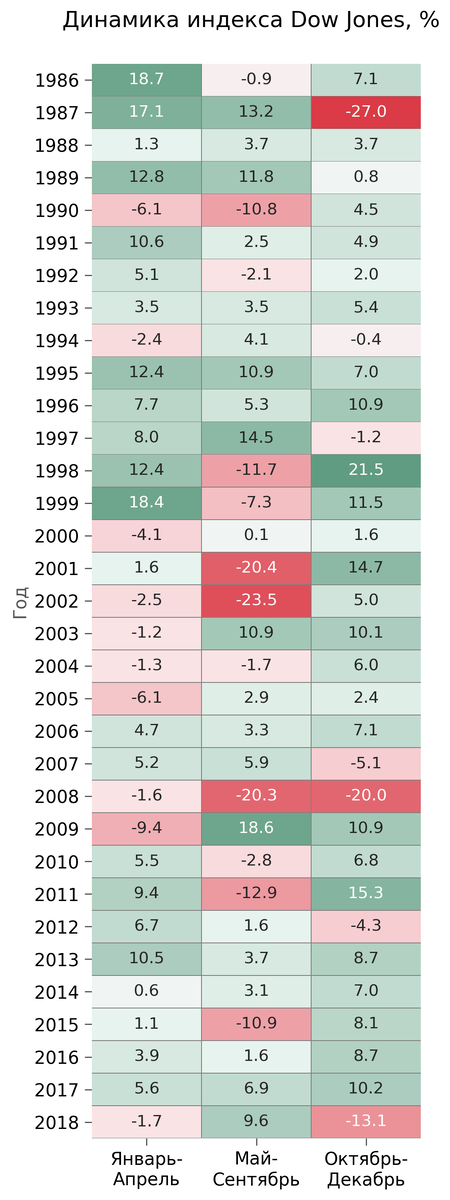 На май-сентябрь с 1986 года приходились максимальные падения американского индекса DJI   