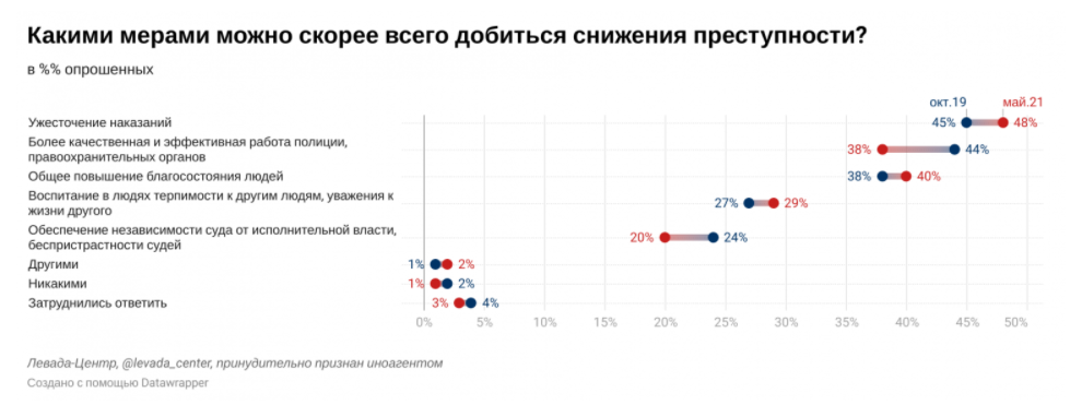 Источник: Левада-центр (признан иностранным агентом)