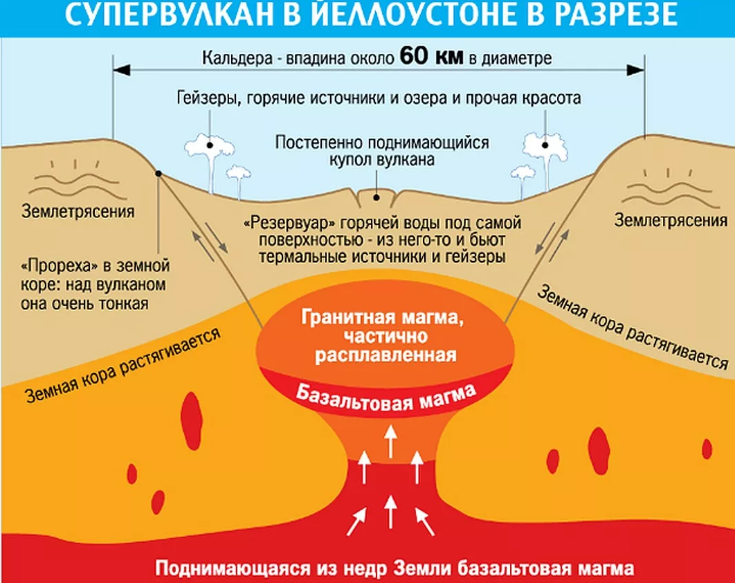 Йеллоустонский вулкан строение. Супервулкан Йеллоустоун строение. Йеллоустонский вулкан схема. Йеллоустонская кальдера схема.