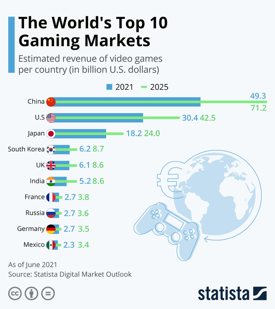 Самые крупные игровые рынки мира | PSTAT / Статистика | Дзен