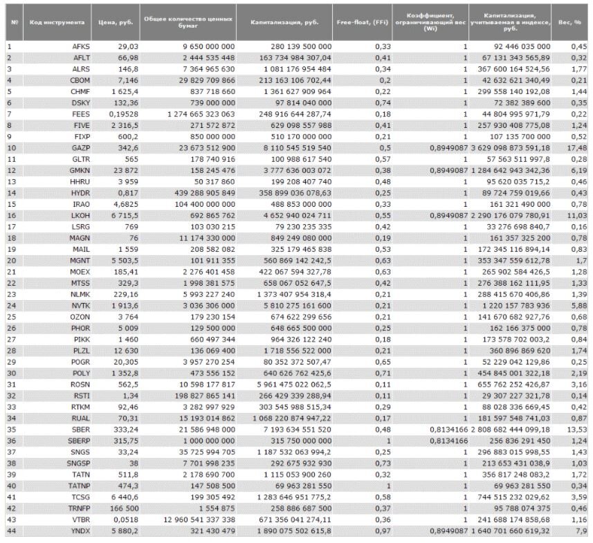 44 акции, составляющих индекс Мосбиржи  с весами каждой акции.