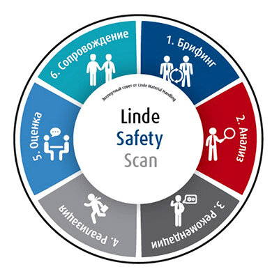 Процесс оказания услуги Linde Safety Scan четко структурирован.