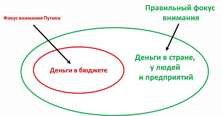 Деньги и Путин (к 300-летию Российской империи)