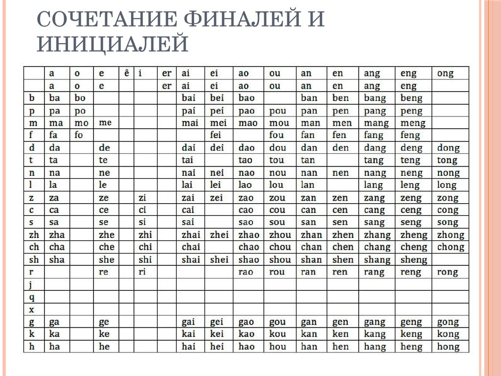 Китайка русский язык. Таблица китайских финалей и инициалей. Таблица китайских звуков. Пиньинь китайского языка таблица. Китайские фонетические таблицы.