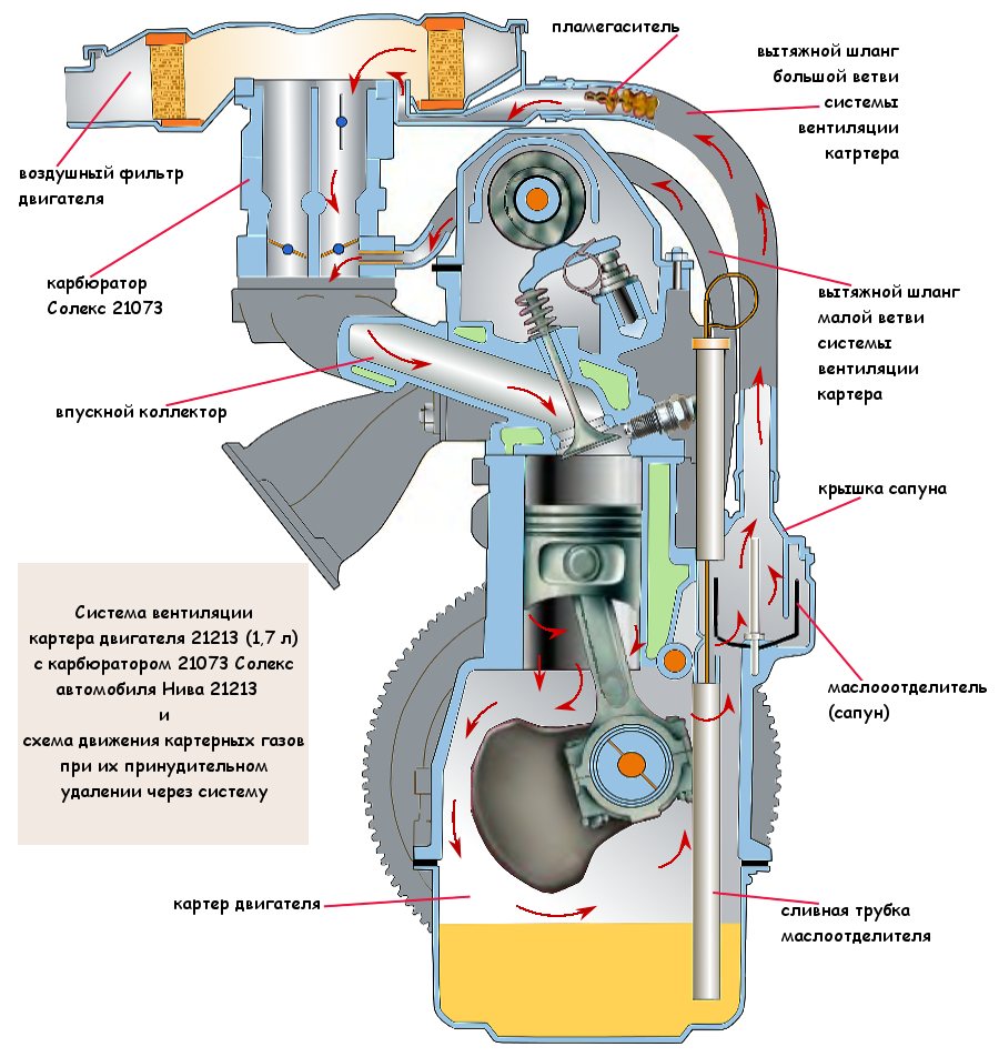 Как работает вентиляция картера двигателя