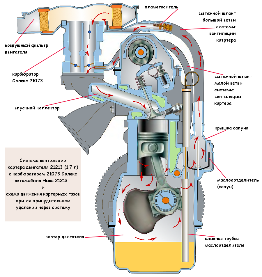 Особенности работы системы вентиляции картера двигателя 21213 автомобиля  Нива | TWOKARBURATORS | Дзен
