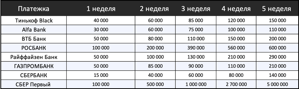 Ежедневный лимит по картам