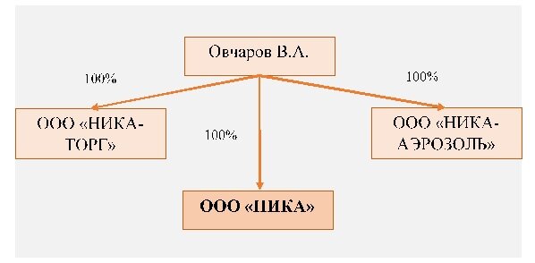 Схема владения