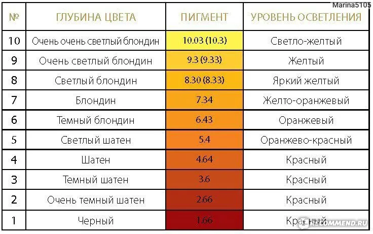 Дни покраски в ноябре. Нейтрализация фона осветления волос. Уровень глубины тона и фон осветления. Таблица фонов осветления волос. Уровни осветления волос таблица.