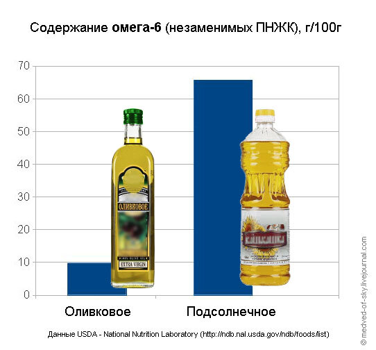 Подсолнечное масло содержания