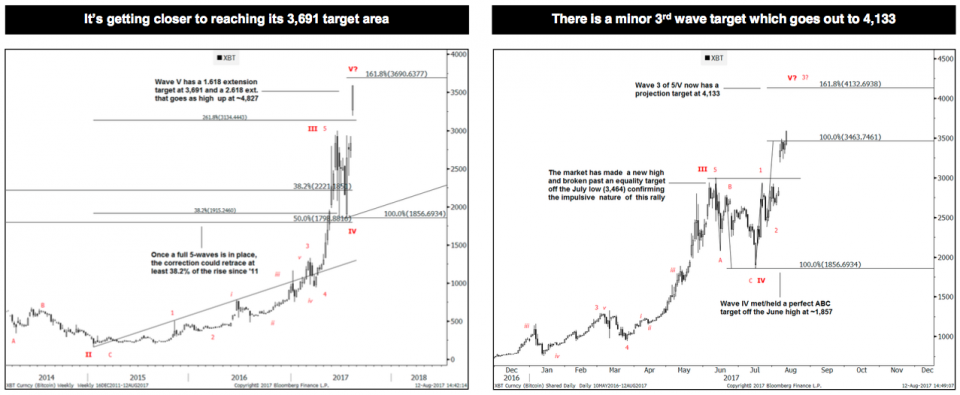 Рост BitcoinBusiness Insider