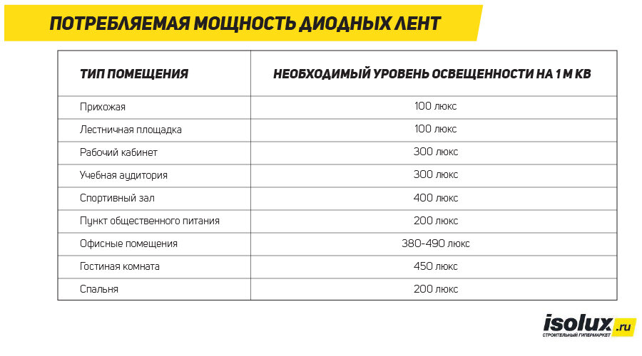 Потребляемая мощность диодных лент в зависимости от типа помещения