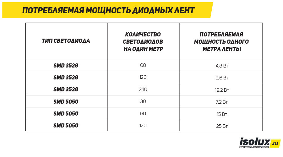 Потребляемая мощность диодных лент