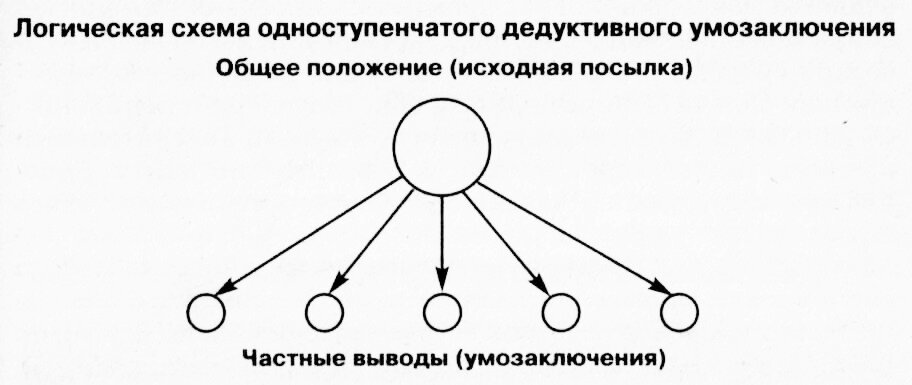 Логическое умозаключение от общего к частному. Схемы дедуктивных умозаключений. Индукция и дедукция схема. Дедуктивный метод схема. Метод индукции и дедукции схема