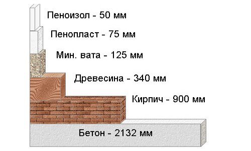 Инструкция по утеплению холодного чердака «ИЗОВЕР Профи»