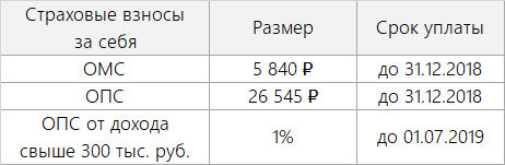 Размер страховых взносов ИП за себя в 2018 г.